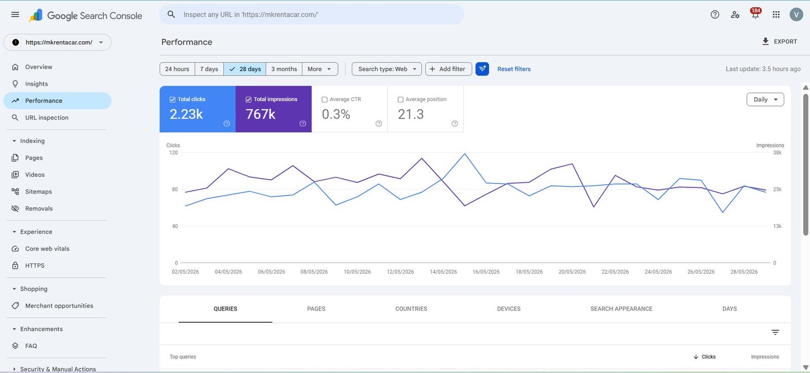 Google Search Console performance for mkrentacar.com — 767K impressions, 2.23K clicks, by Mount Digital Technology